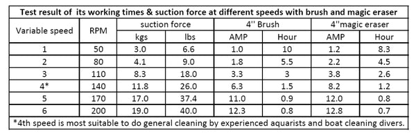 Fairway SEA Dragon Professional Underwater Cleaning Machine